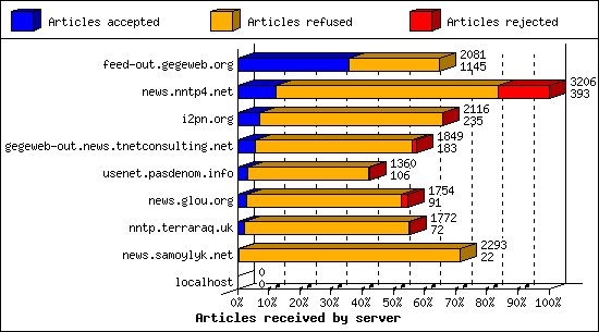 Articles received by server