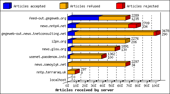 Articles received by server