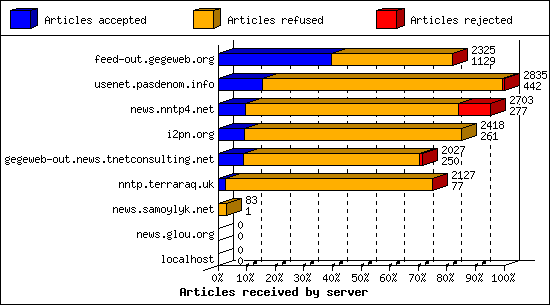 Articles received by server