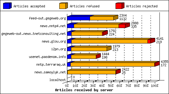 Articles received by server