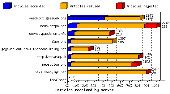 Articles received by server