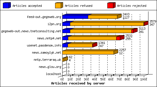 Articles received by server