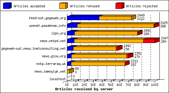 Articles received by server