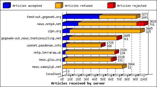 Articles received by server