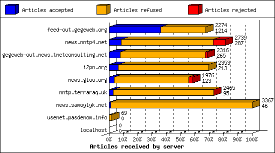 Articles received by server