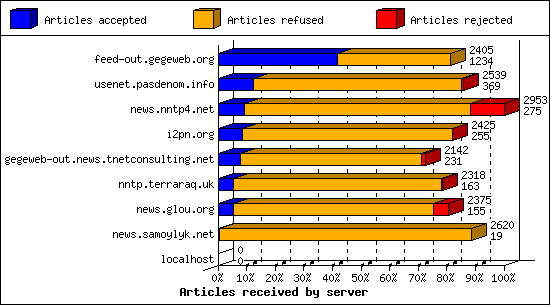 Articles received by server