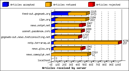 Articles received by server