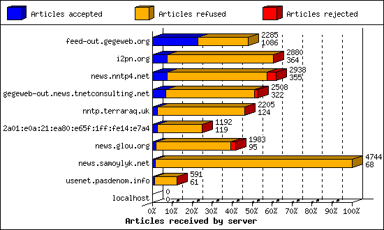 Articles received by server