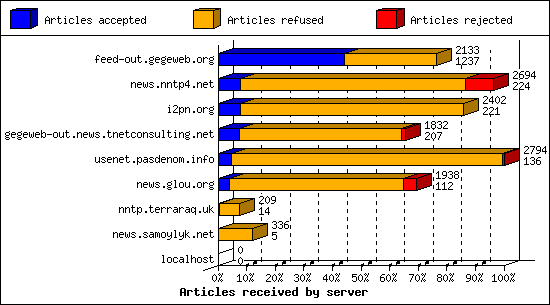 Articles received by server