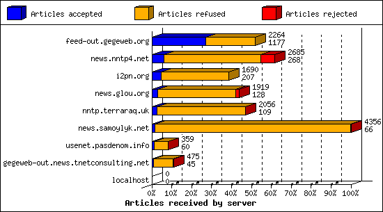 Articles received by server