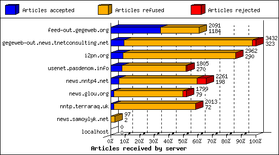 Articles received by server