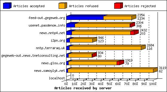 Articles received by server