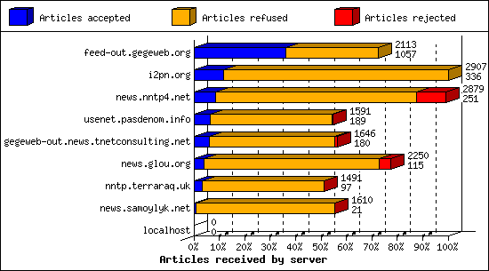 Articles received by server