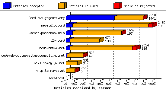 Articles received by server