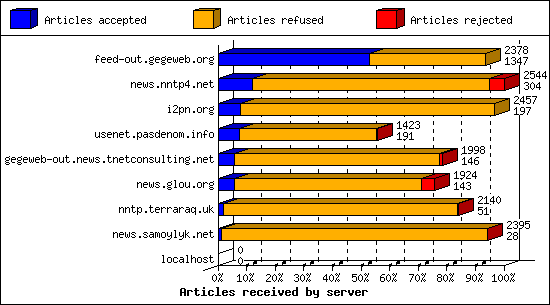 Articles received by server