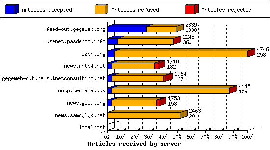 Articles received by server