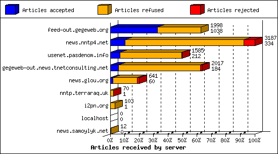 Articles received by server