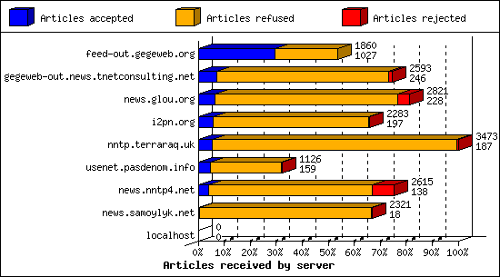 Articles received by server