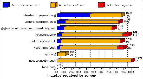 Articles received by server