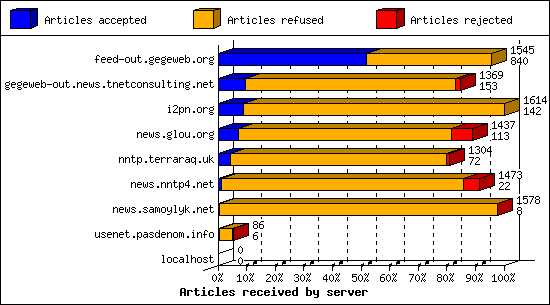 Articles received by server