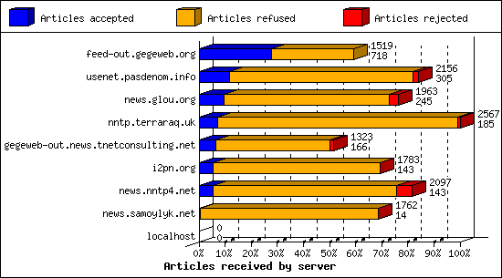 Articles received by server