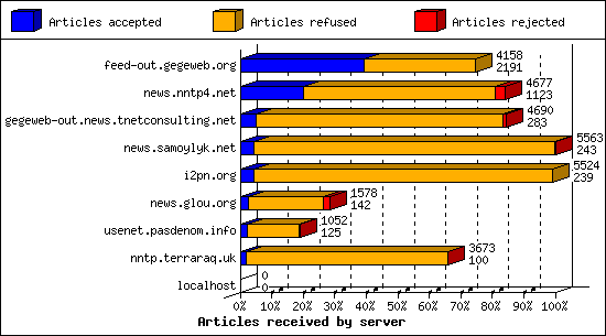 Articles received by server