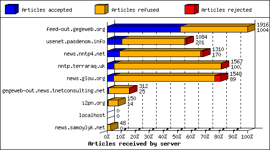 Articles received by server