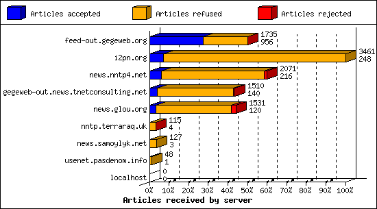 Articles received by server