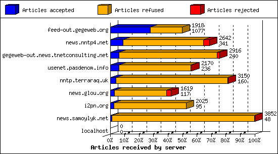 Articles received by server