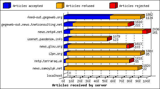 Articles received by server