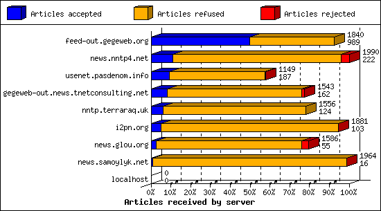 Articles received by server