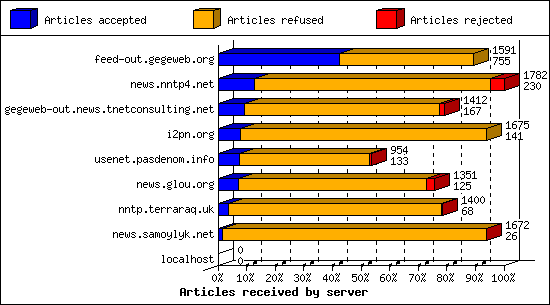 Articles received by server