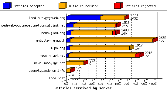 Articles received by server