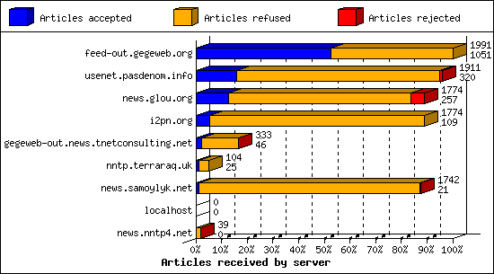 Articles received by server