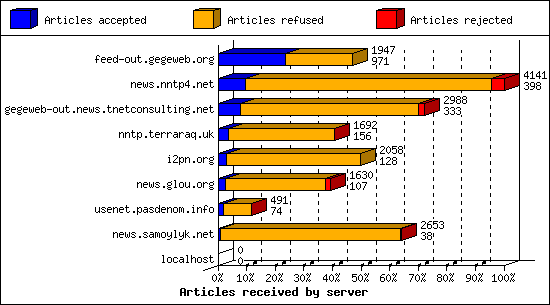 Articles received by server