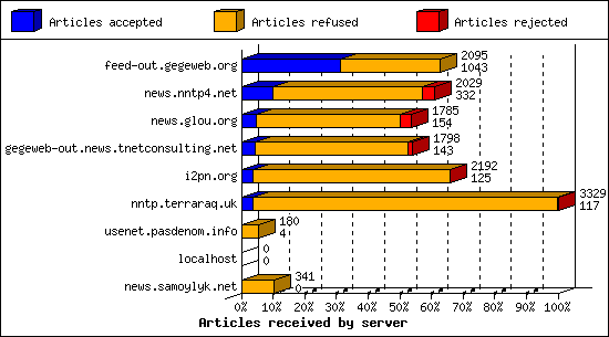 Articles received by server