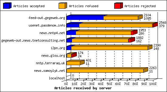 Articles received by server