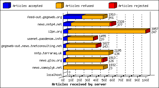 Articles received by server