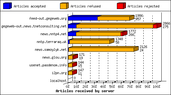 Articles received by server