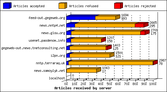 Articles received by server