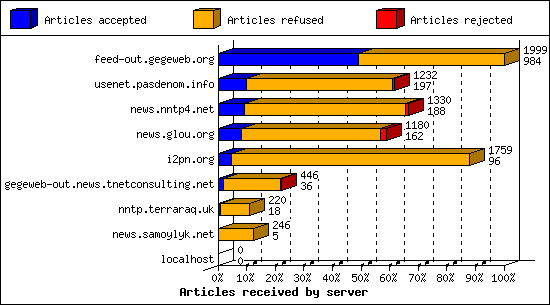 Articles received by server