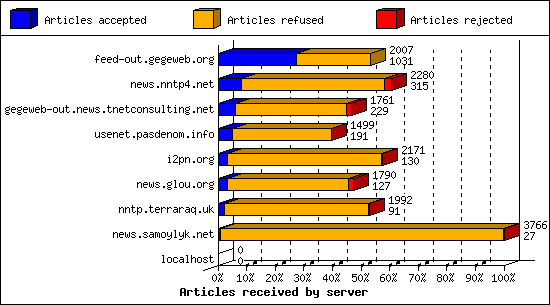 Articles received by server