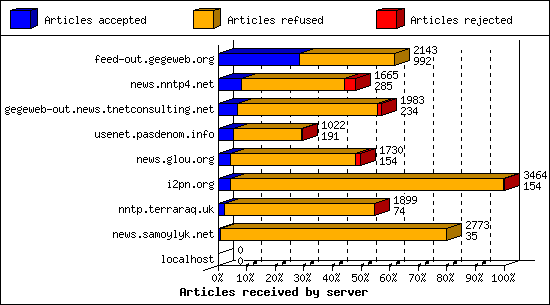 Articles received by server