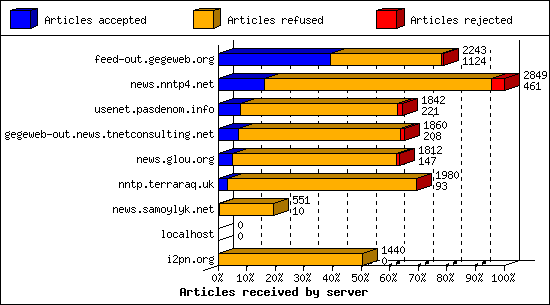 Articles received by server