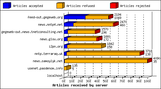 Articles received by server