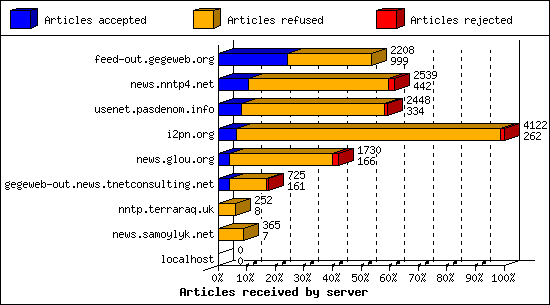 Articles received by server