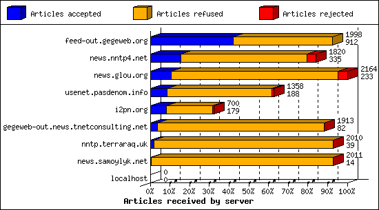 Articles received by server