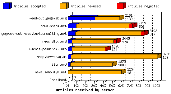 Articles received by server