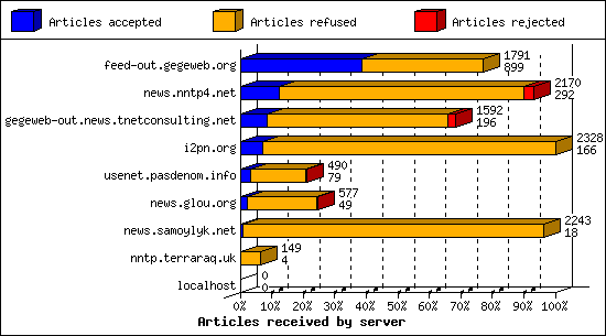 Articles received by server