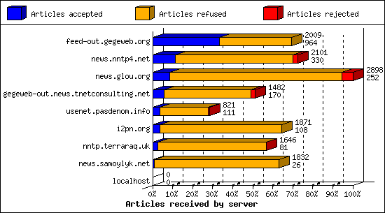 Articles received by server